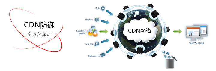 cdn加速