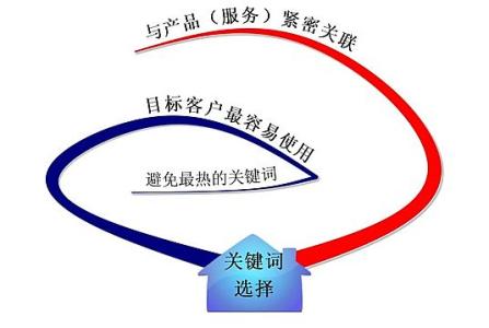 秦皇岛全网云网站关键词如何选取?