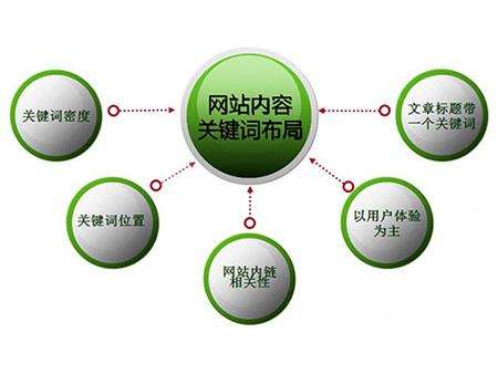 秦皇岛全网云cms网站怎么布局关键词？