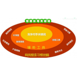 秦皇岛SEO关键词从商业角度看的选择策略