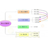 秦皇岛袁罗SEO:如何正确选取关键词