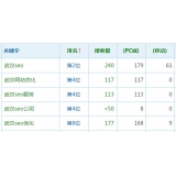 秦皇岛高指数关键词一定获得流量多吗